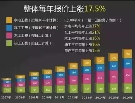 【保價2018】博進裝飾漲價倒計時